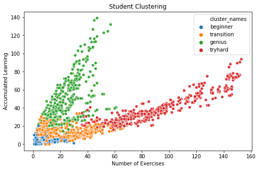 Scatter plot of student clusters for the recommendation system