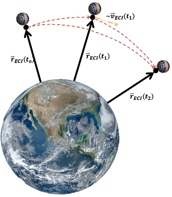 Diagram of the Gibbs method for orbit determination
