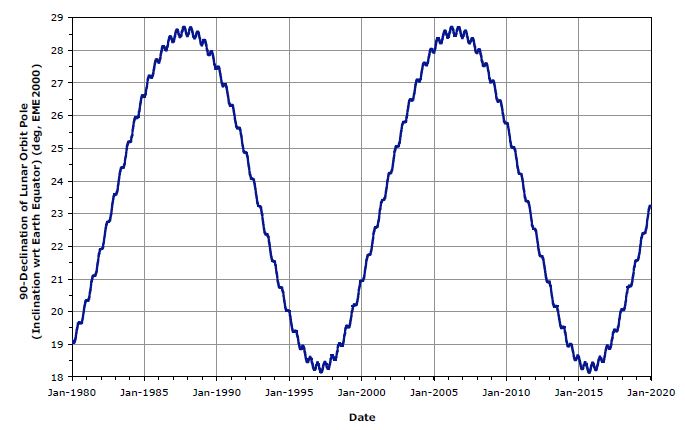 Plot of lunar orbit inclination relative to Earth's equator over time