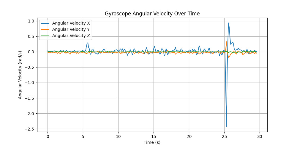 Gyroscope angular velocity plots from the mission