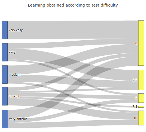 Diagram of accumulated learning by test difficulty for the genius cluster