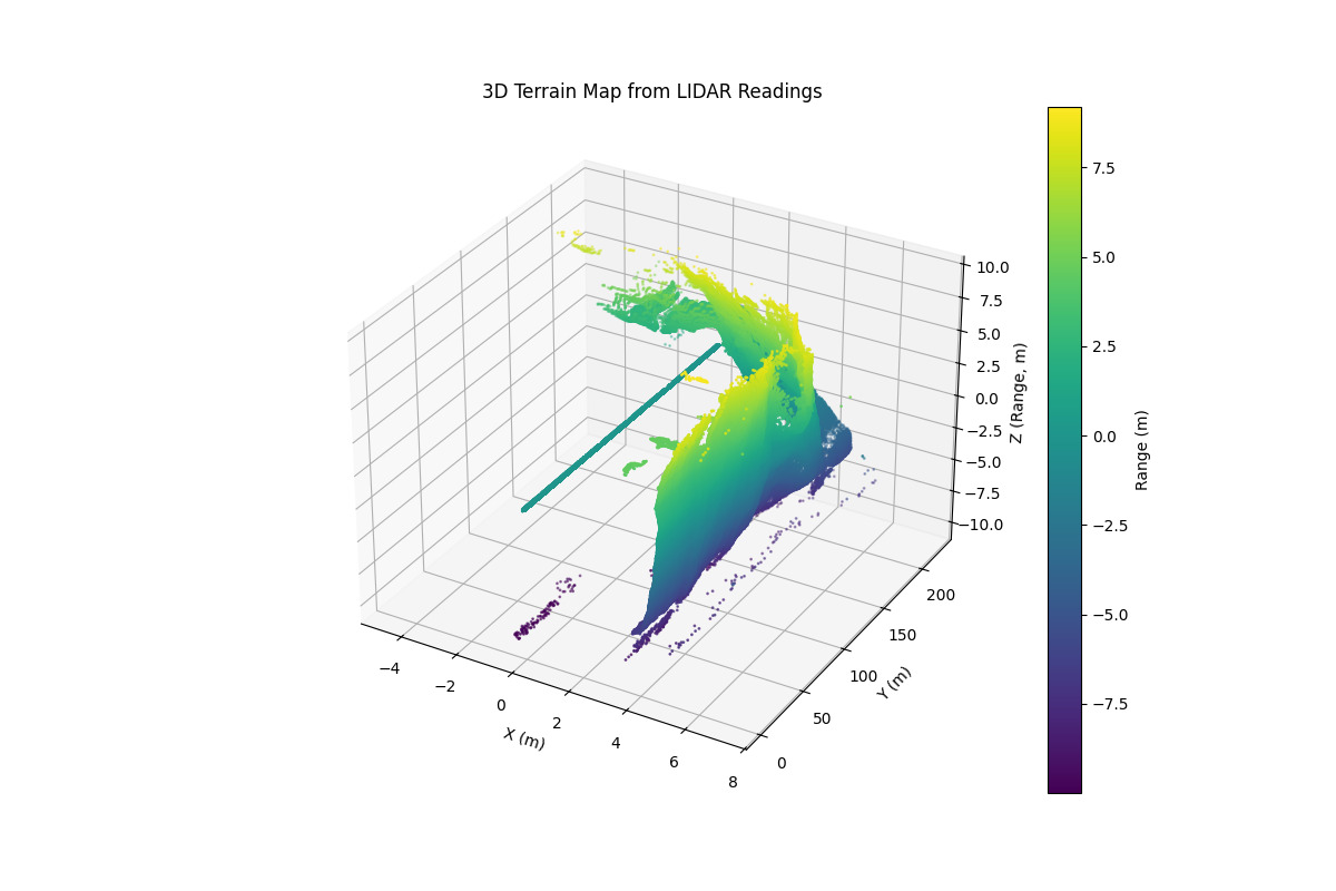 Point-cloud terrain map generated from LIDAR scans