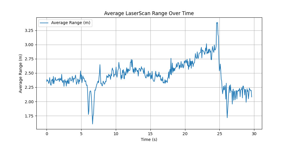 Plot of mean LIDAR scan ranges