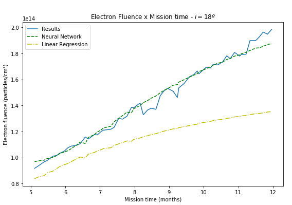 Comparison of regression models predicting electron absorption