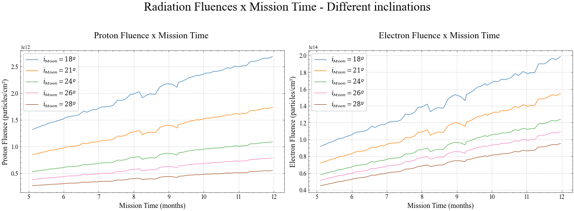 Plots of particle fluence versus mission time for many lunar orbit inclinations