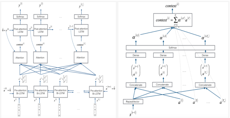 Recurrent neural network architecture for date translation