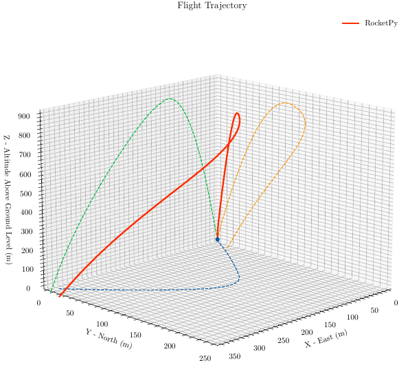 3D rocket trajectory prediction plotted by RocketPy