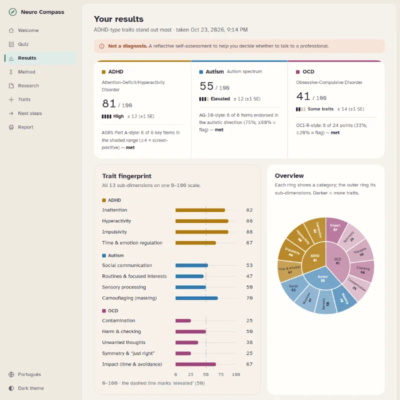 Neuro Compass results: ADHD, autism and OCD scores out of 100 above a trait fingerprint of sub-dimension bars